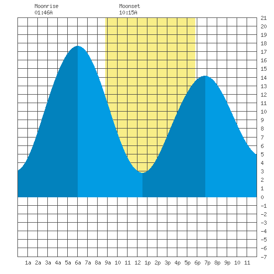 Halibut Cove tide chart for Sunday, February 12, 2023