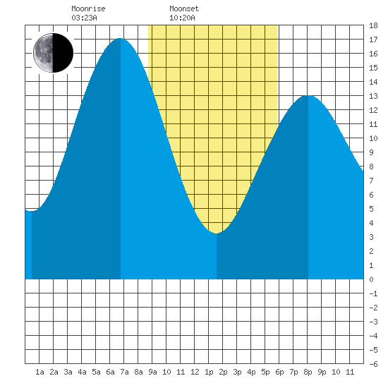 Halibut Cove tide chart for Monday, February 13, 2023