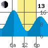 Halibut Cove tide chart for Monday, February 13, 2023
