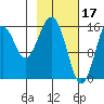 Halibut Cove tide chart for Friday, February 17, 2023