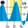 Halibut Cove tide chart for Sunday, February 19, 2023