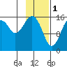 Halibut Cove tide chart for Wednesday, February 1, 2023
