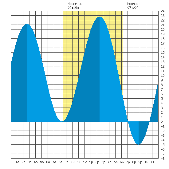 Halibut Cove tide chart for Monday, February 20, 2023