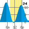 Halibut Cove tide chart for Friday, February 24, 2023