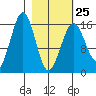 Halibut Cove tide chart for Saturday, February 25, 2023