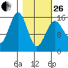 Halibut Cove tide chart for Sunday, February 26, 2023