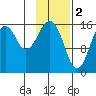 Halibut Cove tide chart for Thursday, February 2, 2023