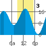 Halibut Cove tide chart for Friday, February 3, 2023