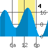 Halibut Cove tide chart for Saturday, February 4, 2023