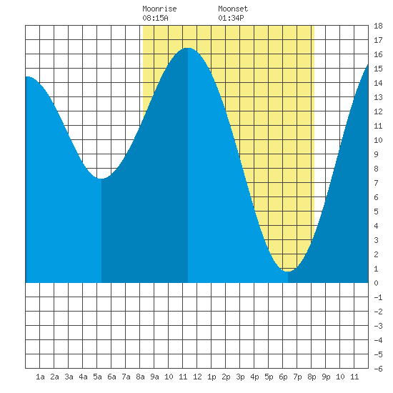 Halibut Cove tide chart for Friday, March 17, 2023