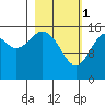 Halibut Cove tide chart for Wednesday, March 1, 2023