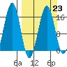 Halibut Cove tide chart for Thursday, March 23, 2023