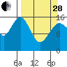 Halibut Cove tide chart for Tuesday, March 28, 2023