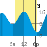 Halibut Cove tide chart for Friday, March 3, 2023