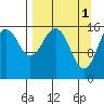 Halibut Cove tide chart for Saturday, April 1, 2023