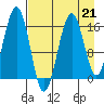 Halibut Cove tide chart for Friday, April 21, 2023