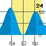 Halibut Cove tide chart for Monday, April 24, 2023