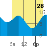 Halibut Cove tide chart for Friday, April 28, 2023