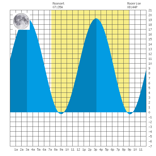 Halibut Cove tide chart for Wednesday, April 5, 2023