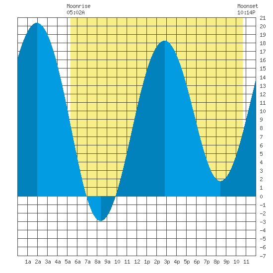 Halibut Cove tide chart for Thursday, May 18, 2023