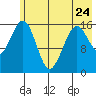 Halibut Cove tide chart for Wednesday, May 24, 2023