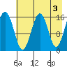 Halibut Cove tide chart for Wednesday, May 3, 2023
