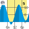 Halibut Cove tide chart for Friday, May 5, 2023