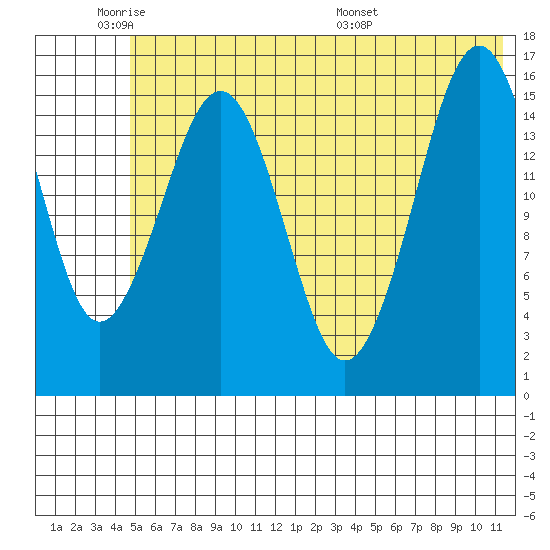Halibut Cove tide chart for Sunday, June 11, 2023