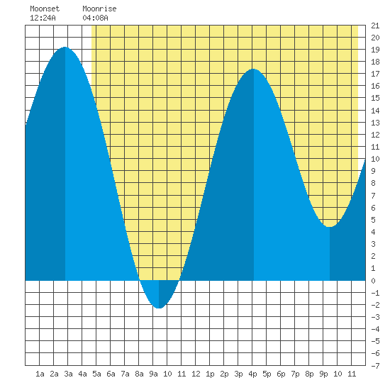 Halibut Cove tide chart for Sunday, June 18, 2023