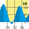 Halibut Cove tide chart for Sunday, June 18, 2023