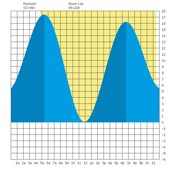 Halibut Cove tide chart for Thursday, June 22, 2023