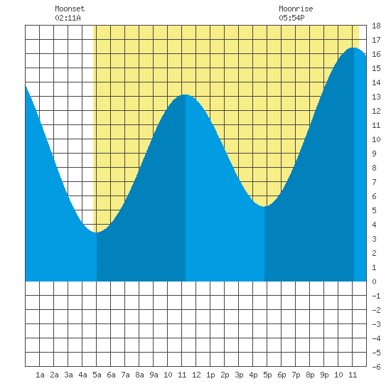 Halibut Cove tide chart for Wednesday, June 28, 2023