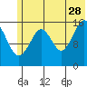 Halibut Cove tide chart for Wednesday, June 28, 2023