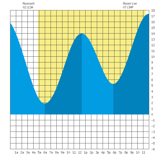 Halibut Cove tide chart for Thursday, June 29, 2023