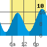 Halibut Cove tide chart for Monday, July 10, 2023