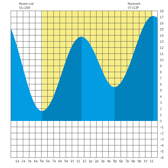 Halibut Cove tide chart for Wednesday, July 12, 2023