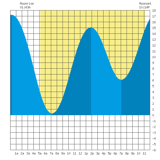Halibut Cove tide chart for Friday, July 14, 2023
