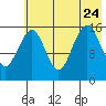 Halibut Cove tide chart for Monday, July 24, 2023