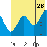 Halibut Cove tide chart for Friday, July 28, 2023