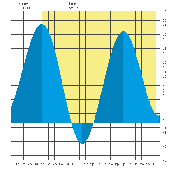 Halibut Cove tide chart for Thursday, July 6, 2023