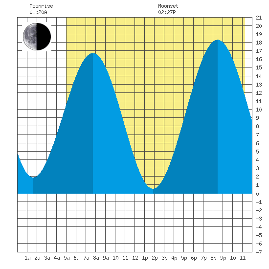 Halibut Cove tide chart for Sunday, July 9, 2023