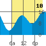 Halibut Cove tide chart for Thursday, August 10, 2023