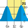 Halibut Cove tide chart for Monday, August 21, 2023