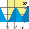 Halibut Cove tide chart for Sunday, August 27, 2023
