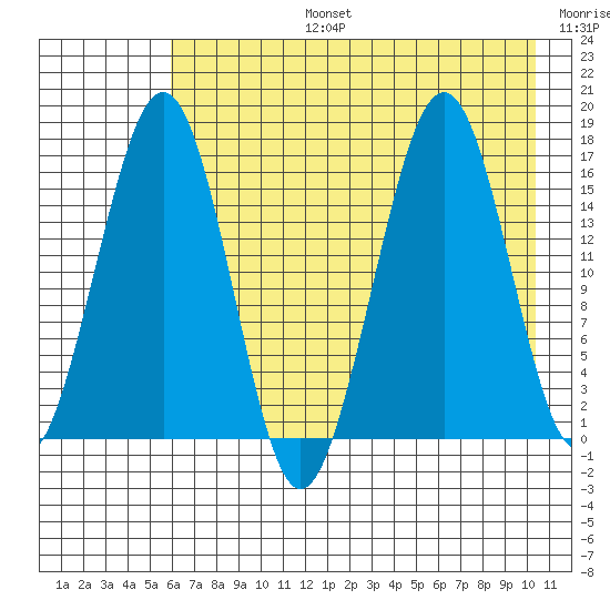 Halibut Cove tide chart for Saturday, August 5, 2023