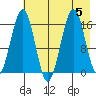 Halibut Cove tide chart for Saturday, August 5, 2023