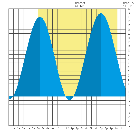 Halibut Cove tide chart for Sunday, August 6, 2023