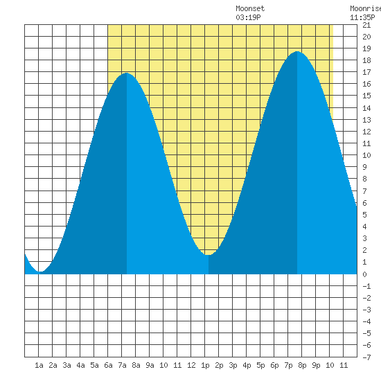 Halibut Cove tide chart for Monday, August 7, 2023