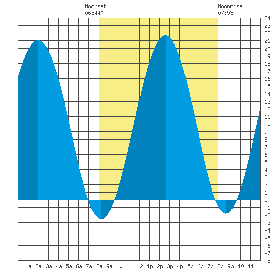 Halibut Cove tide chart for Thursday, September 28, 2023
