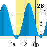 Halibut Cove tide chart for Thursday, September 28, 2023